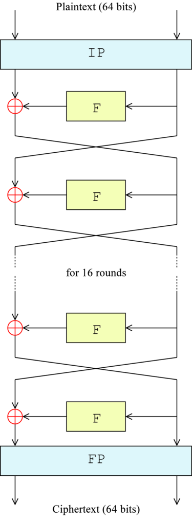 Diagrama de especificación de DES