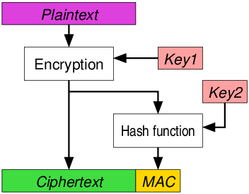 Encrypt Then MAC