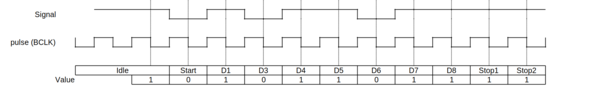 UART Signal